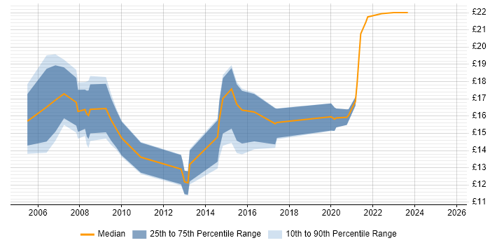 Contractor hourly rate distribution trend for jobs in North Yorkshire citing NHS