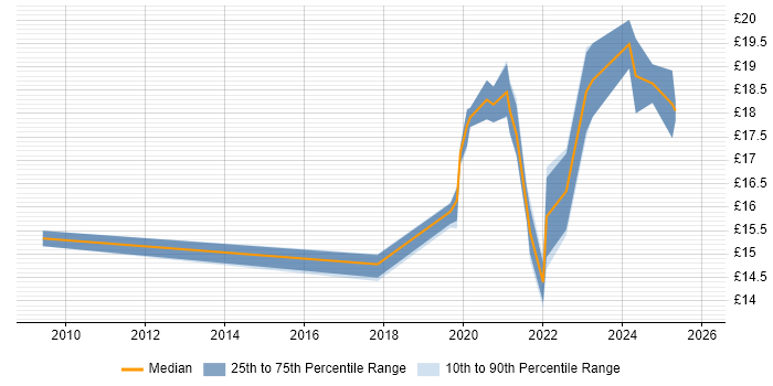Contractor hourly rate distribution trend for jobs in Northallerton citing ITIL