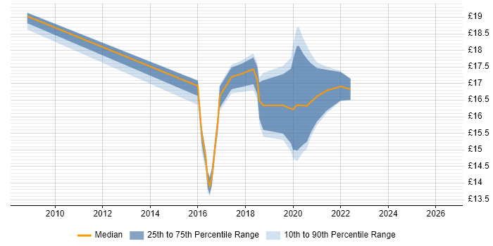 Contractor hourly rate distribution trend for jobs in Northallerton citing Microsoft