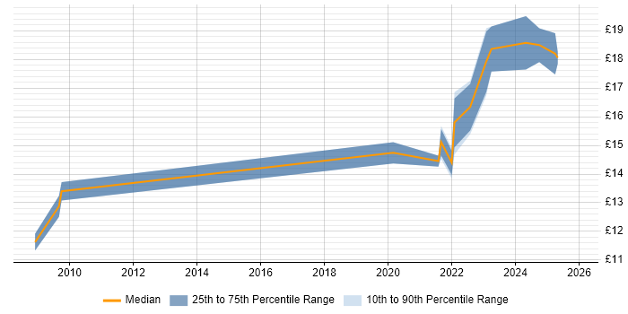 Contractor hourly rate distribution trend for Service Analyst job vacancies in Northallerton
