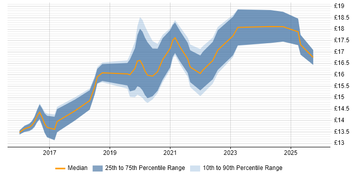 Contractor hourly rate distribution trend for jobs in Northallerton citing Social Skills