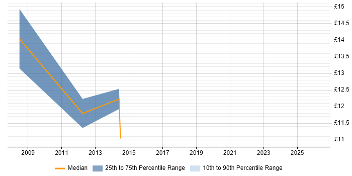 Contractor hourly rate distribution trend for jobs in North Yorkshire citing Norwegian Language