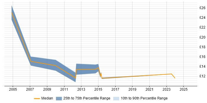 Contractor hourly rate distribution trend for jobs in North Yorkshire citing Organisational Skills