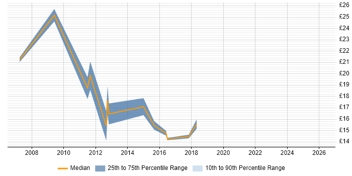 Contractor hourly rate distribution trend for jobs in North Yorkshire citing PRINCE2