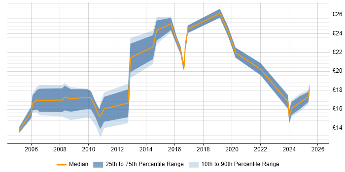 Contractor hourly rate distribution trend for jobs in North Yorkshire citing Problem-Solving