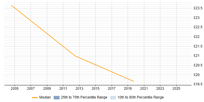 Contractor hourly rate distribution trend for jobs in North Yorkshire citing Process Improvement