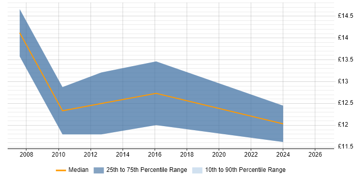 Contractor hourly rate distribution trend for Project Administrator job vacancies in North Yorkshire