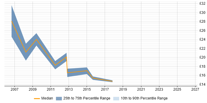 Contractor hourly rate distribution trend for Project Coordinator job vacancies in North Yorkshire