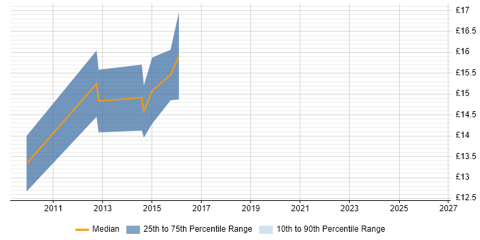 Contractor hourly rate distribution trend for Project Officer job vacancies in North Yorkshire