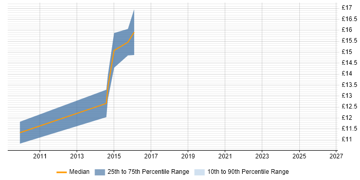 Contractor hourly rate distribution trend for Project Support Officer job vacancies in North Yorkshire