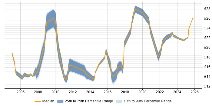 Contractor hourly rate distribution trend for jobs in North Yorkshire citing Public Sector