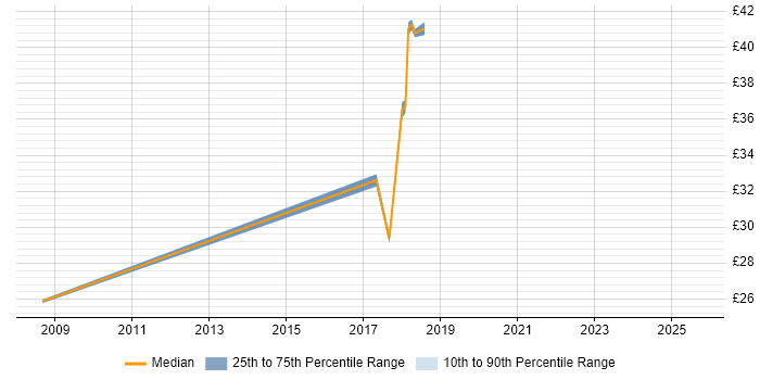 Contractor hourly rate distribution trend for jobs in North Yorkshire citing Python