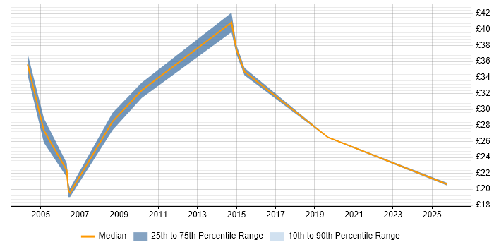 Contractor hourly rate distribution trend for jobs in North Yorkshire citing QA