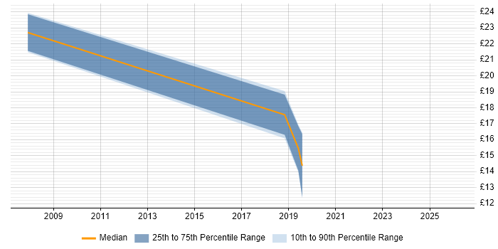 Contractor hourly rate distribution trend for jobs in Redcar citing Active Directory