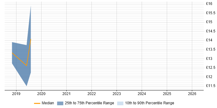 Contractor hourly rate distribution trend for IT Technician job vacancies in Redcar