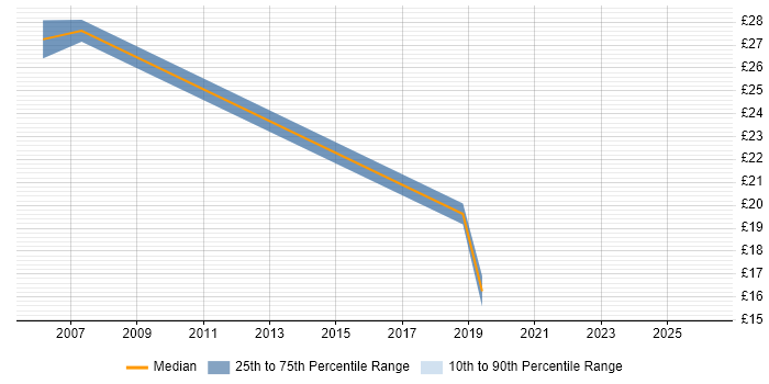Contractor hourly rate distribution trend for jobs in Redcar citing Microsoft