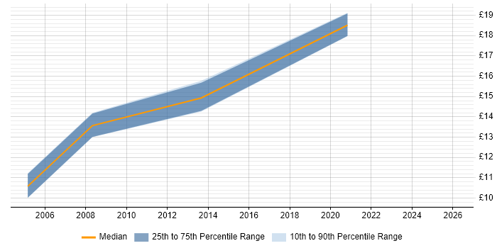Contractor hourly rate distribution trend for jobs in Redcar citing Social Skills
