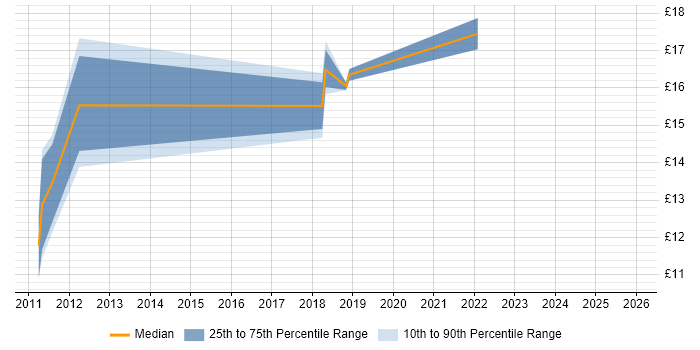 Contractor hourly rate distribution trend for jobs in North Yorkshire citing Remote Desktop