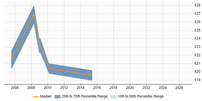 Contractor hourly rate distribution trend for jobs in North Yorkshire citing Requirements Gathering