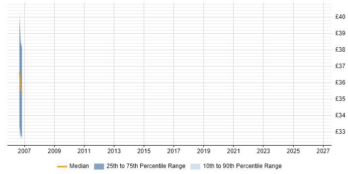 Contractor hourly rate distribution trend for jobs in North Yorkshire citing Risk Management