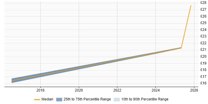 Contractor hourly rate distribution trend for jobs in North Yorkshire citing Roadmaps