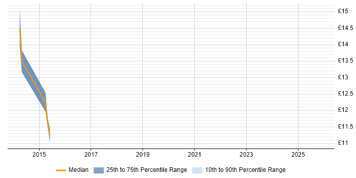 Contractor hourly rate distribution trend for jobs in North Yorkshire citing Root Cause Analysis