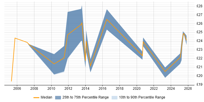 Contractor hourly rate distribution trend for jobs in North Yorkshire citing SC Cleared