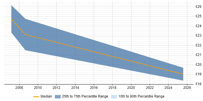 Contractor hourly rate distribution trend for jobs in North Yorkshire citing SCADA