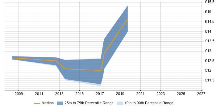 Contractor hourly rate distribution trend for jobs in Scarborough citing Active Directory