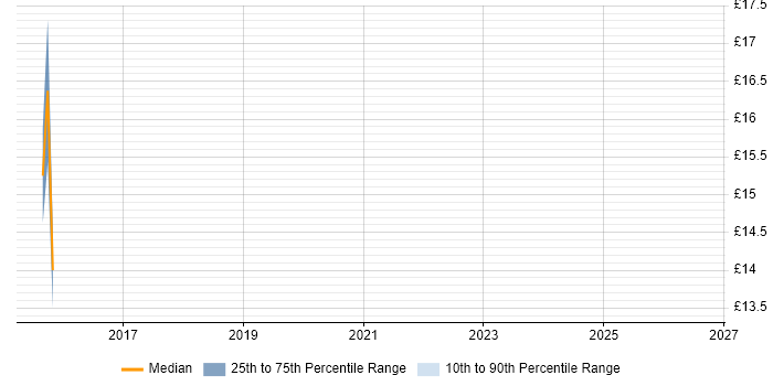 Contractor hourly rate distribution trend for jobs in North Yorkshire citing Server Migrations
