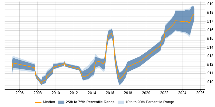 Contractor hourly rate distribution trend for Service Analyst job vacancies in North Yorkshire