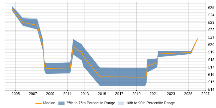 Contractor hourly rate distribution trend for jobs in North Yorkshire citing Service Delivery