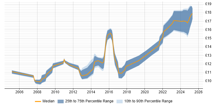 Contractor hourly rate distribution trend for Service Desk Analyst job vacancies in North Yorkshire Contractor hourly rate distribution trend for Service Desk Analyst job vacancies in North Yorkshire