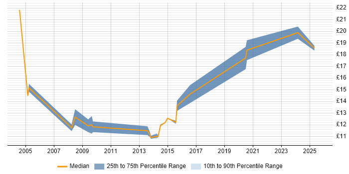 Contractor hourly rate distribution trend for jobs in North Yorkshire citing Service Management