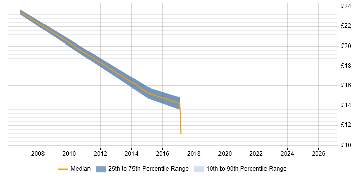 Contractor hourly rate distribution trend for Analyst job vacancies in Skipton