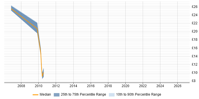 Contractor hourly rate distribution trend for jobs in Skipton citing ASP.NET