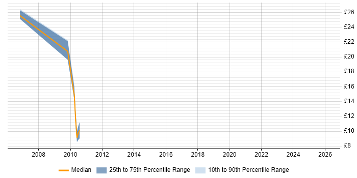 Contractor hourly rate distribution trend for jobs in Skipton citing C#