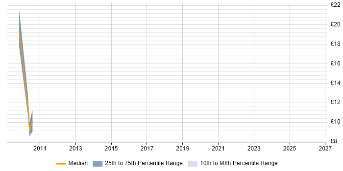 Contractor hourly rate distribution trend for jobs in Skipton citing CSS