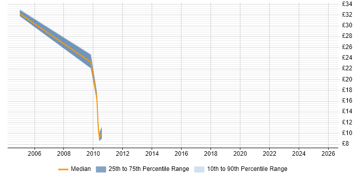 Contractor hourly rate distribution trend for Developer job vacancies in Skipton