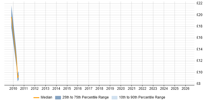 Contractor hourly rate distribution trend for .NET Developer job vacancies in Skipton