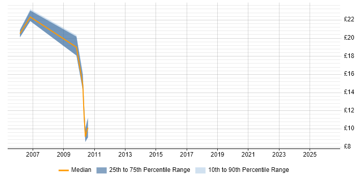 Contractor hourly rate distribution trend for jobs in Skipton citing .NET