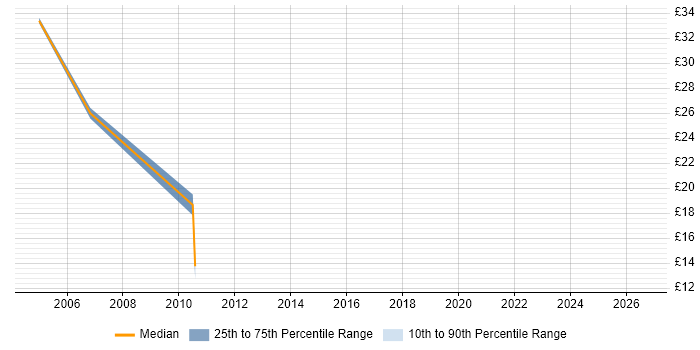 Contractor hourly rate distribution trend for jobs in Skipton citing SQL