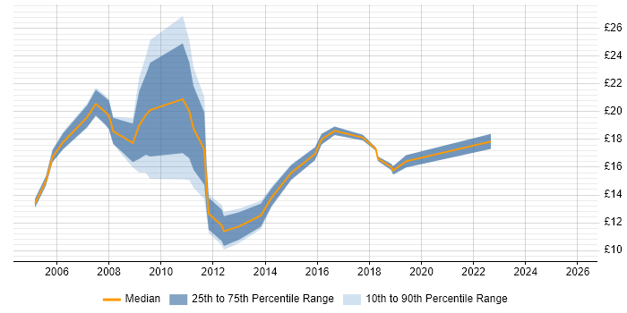 Contractor hourly rate distribution trend for jobs in North Yorkshire citing SLA