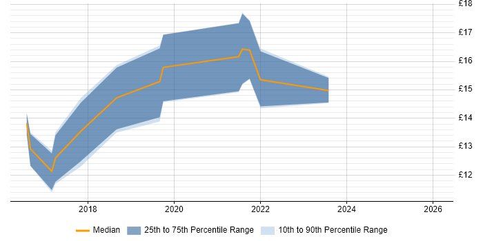 Contractor hourly rate distribution trend for jobs in North Yorkshire citing Smartphone