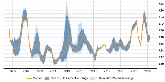 Contractor hourly rate distribution trend for jobs in North Yorkshire citing Social Skills