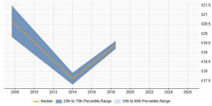 Contractor hourly rate distribution trend for jobs in North Yorkshire citing SQL Server Reporting Services
