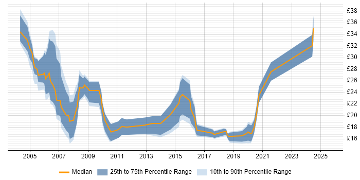 Contractor hourly rate distribution trend for jobs in North Yorkshire citing SQL