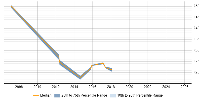 Contractor hourly rate distribution trend for jobs in North Yorkshire citing Stakeholder Management