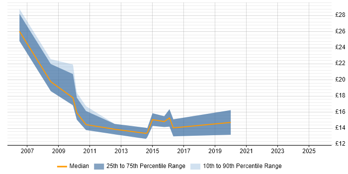 Contractor hourly rate distribution trend for Support Officer job vacancies in North Yorkshire