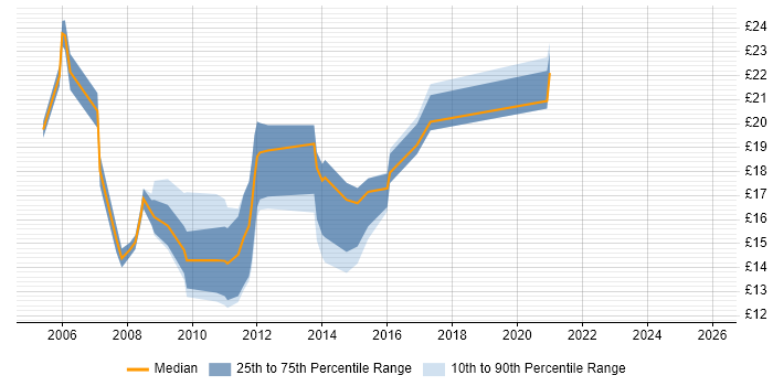 Contractor hourly rate distribution trend for jobs in North Yorkshire citing TCP/IP